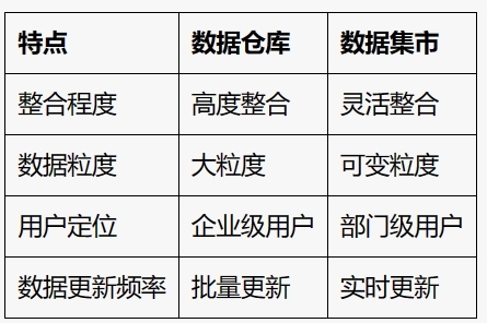 什么是数据仓库?数据仓库和数据集市的区别 第1张 什么是数据仓库?数据仓库和数据集市的区别 第1张