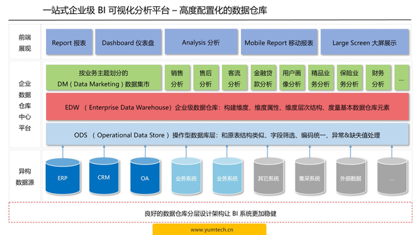 什么是数据仓库?数据仓库和数据集市的区别 第2张 什么是数据仓库?数据仓库和数据集市的区别 第2张