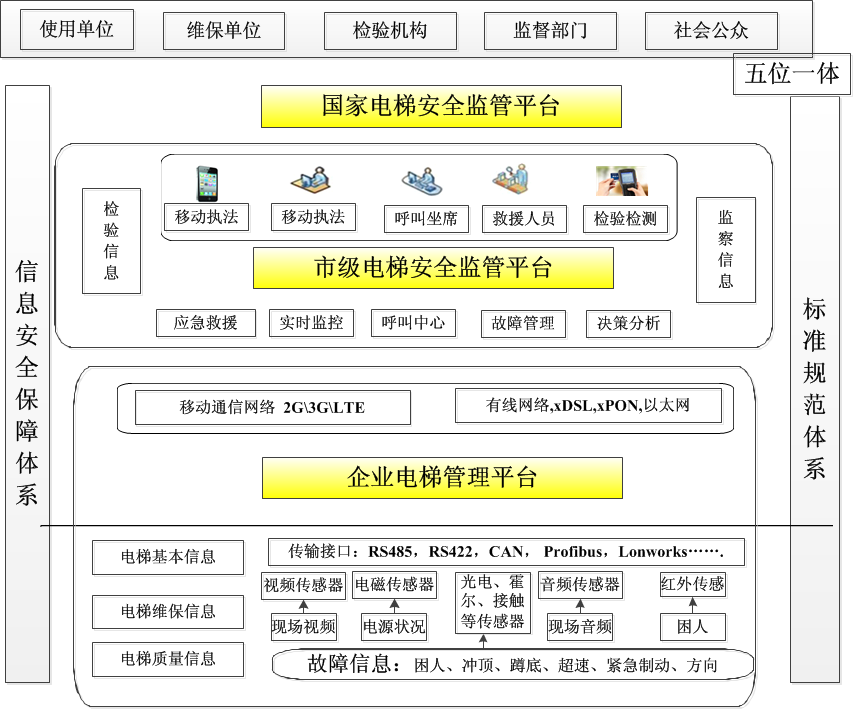 贵州省电梯安全大数据可靠吗?,如何查询数据? 第1张 贵州省电梯安全大数据可靠吗?,如何查询数据? 第1张