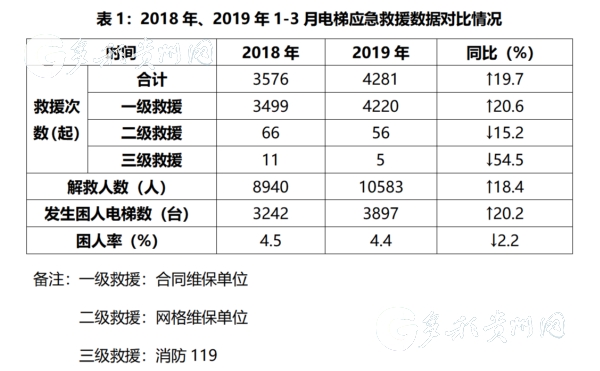 贵州省电梯安全大数据可靠吗?,如何查询数据? 第3张 贵州省电梯安全大数据可靠吗?,如何查询数据? 第3张