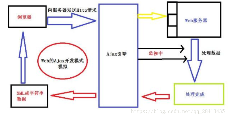 html实时获取数据怎么做?前端ajax异步请求后台接口 第3张 html实时获取数据怎么做?前端ajax异步请求后台接口 第3张