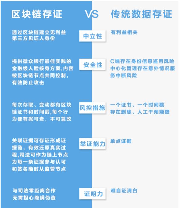 互联网区块链分布式身份服务存证是什么?区块链存证法律效力如何认定 第3张 互联网区块链分布式身份服务存证是什么?区块链存证法律效力如何认定 第3张