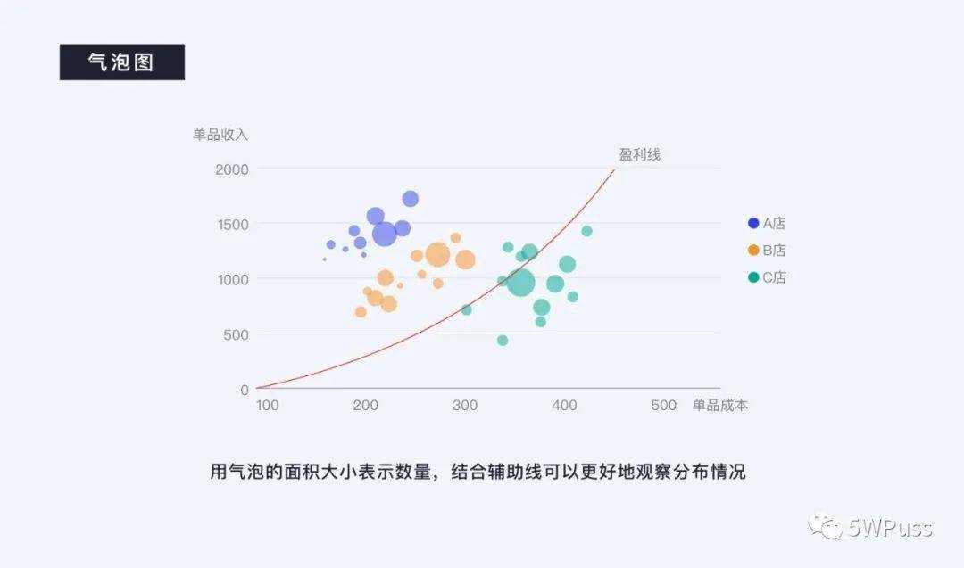 数据可视化细节怎么设计?数据可视化图表制作技巧
