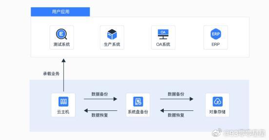 云服务器老旧CMS程序如何升级加固,有哪些注意事项? 第3张 云服务器老旧CMS程序如何升级加固,有哪些注意事项? 第3张