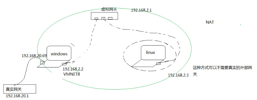 linux如何做nat 第2张 linux如何做nat 第2张