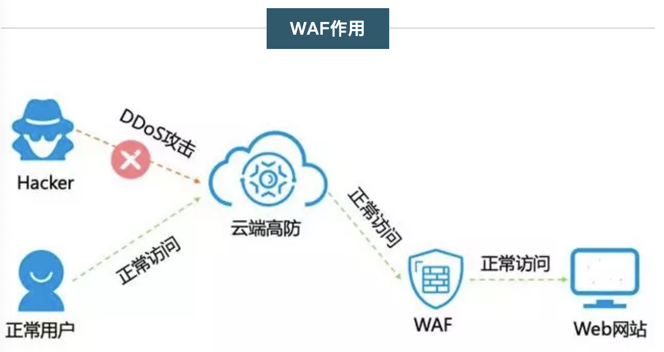 云服务器WAF防护到底要不要开通,安全吗? 第3张 云服务器WAF防护到底要不要开通,安全吗? 第3张