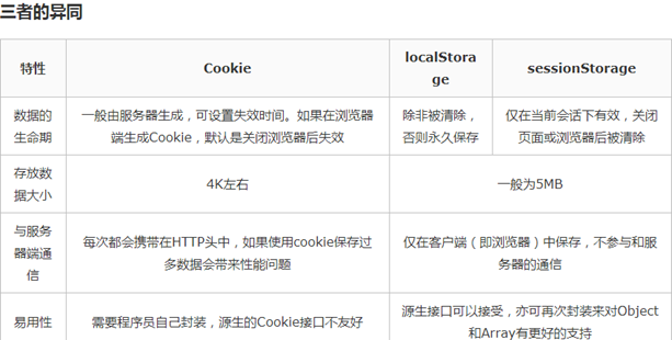 HTML5客户端存储机制是什么?localStorage和sessionStorage的区别 第3张 HTML5客户端存储机制是什么?localStorage和sessionStorage的区别 第3张