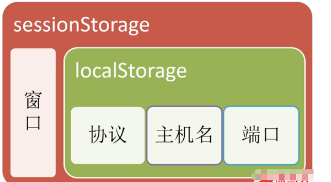 HTML5客户端存储机制是什么?localStorage和sessionStorage的区别 第2张 HTML5客户端存储机制是什么?localStorage和sessionStorage的区别 第2张