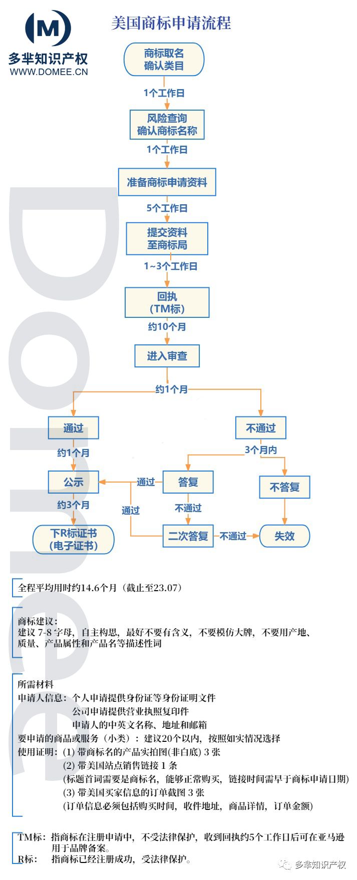 美国域名申请怎么注册?美国域名申请流程有哪些步骤 第3张 美国域名申请怎么注册?美国域名申请流程有哪些步骤 第3张