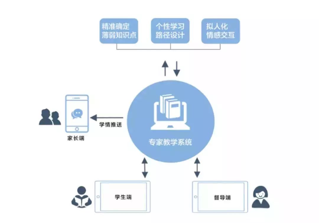 互动式移动学习系统如何设计与开发?移动学习平台开发流程详解 第3张 互动式移动学习系统如何设计与开发?移动学习平台开发流程详解 第3张