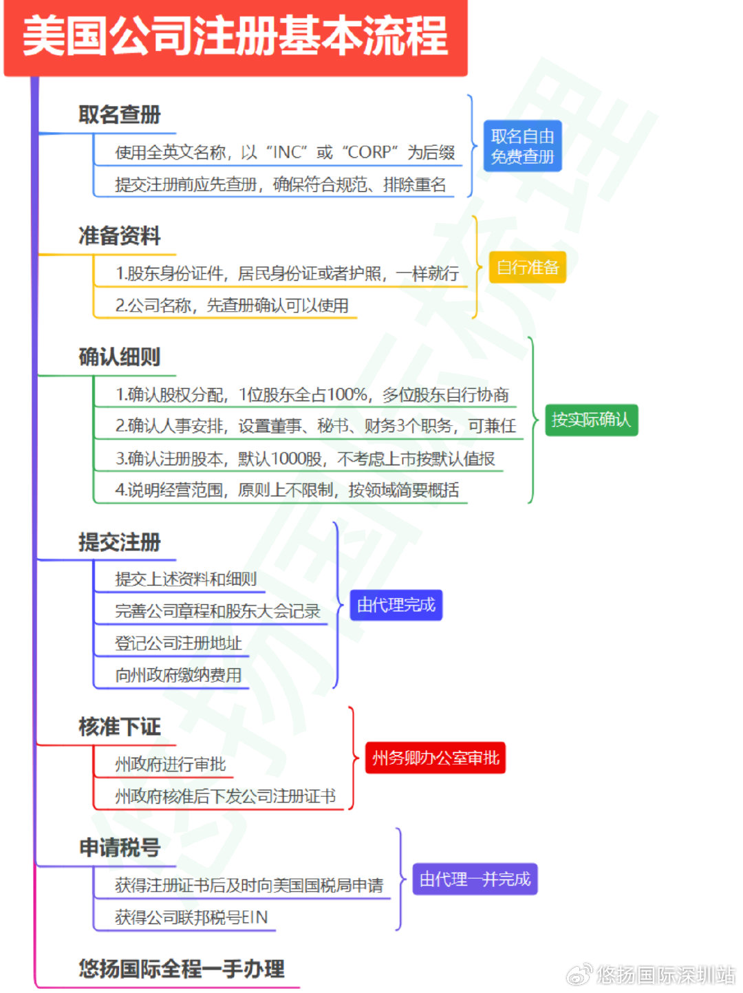 美国域名申请怎么注册?美国域名申请流程有哪些步骤 第2张 美国域名申请怎么注册?美国域名申请流程有哪些步骤 第2张