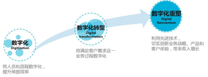 互联网营销和数字化有什么区别?数字化转型对企业有什么帮助 第2张 互联网营销和数字化有什么区别?数字化转型对企业有什么帮助 第2张