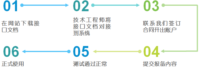 http短信接口怎么用?短信验证码接口申请流程 第3张 http短信接口怎么用?短信验证码接口申请流程 第3张