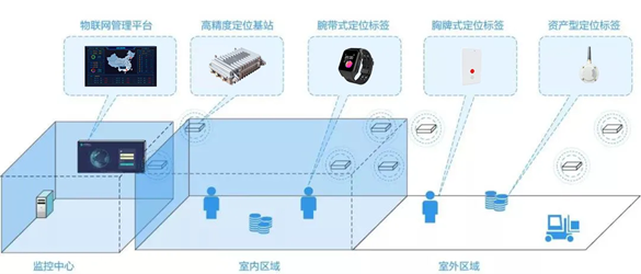 互联网物联网追踪技术是什么?物联网追踪技术原理 第2张 互联网物联网追踪技术是什么?物联网追踪技术原理 第2张
