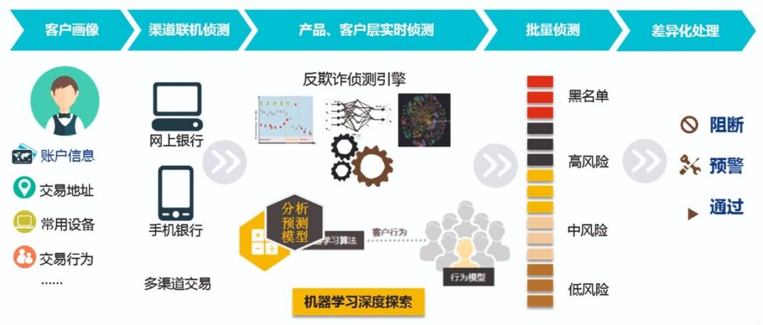 反欺诈大数据,如何精准识别和防范现代金融领域的欺诈行为? 第2张 反欺诈大数据,如何精准识别和防范现代金融领域的欺诈行为? 第2张