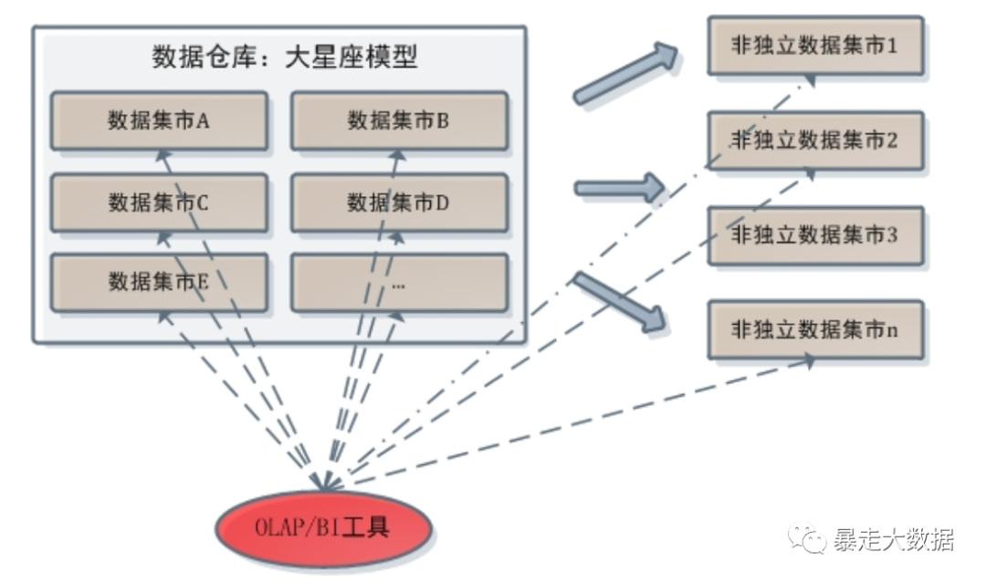 数据仓库设计有哪些坑?数据仓库设计原则 第2张 数据仓库设计有哪些坑?数据仓库设计原则 第2张