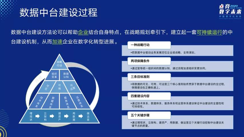 关于数据中台的描述不正确的是?数据中台的核心价值是什么 第1张 关于数据中台的描述不正确的是?数据中台的核心价值是什么 第1张