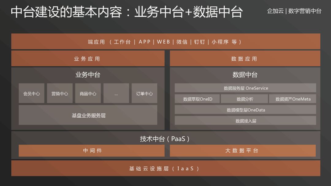关于数据中台的描述不正确的是?数据中台的核心价值是什么 第3张 关于数据中台的描述不正确的是?数据中台的核心价值是什么 第3张