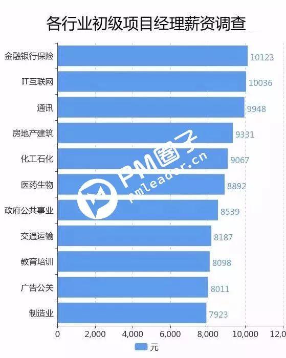 互联网项目管理薪水多少?项目经理工资一般多少钱 第2张 互联网项目管理薪水多少?项目经理工资一般多少钱 第2张