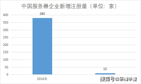 服务器市场份额竞争激烈,哪家企业能脱颖而出,占据行业主导地位? 第1张 服务器市场份额竞争激烈,哪家企业能脱颖而出,占据行业主导地位? 第1张
