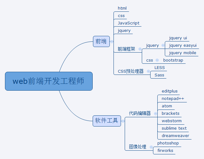 HTML5+CSS3网站设计教程难吗?零基础入门学习路线 第3张 HTML5+CSS3网站设计教程难吗?零基础入门学习路线 第3张