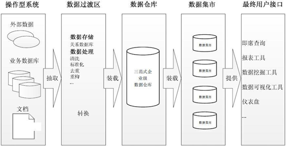 有哪些？数据仓库面试题及答案