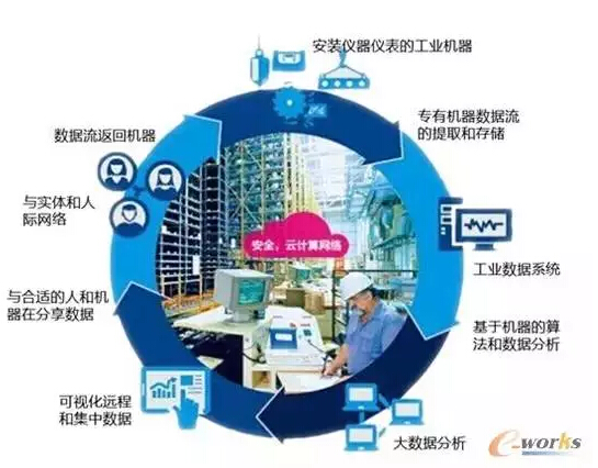 工业互联网与大数据应用到底怎么用?大数据在工业互联网中的具体应用场景 第1张 工业互联网与大数据应用到底怎么用?大数据在工业互联网中的具体应用场景 第1张