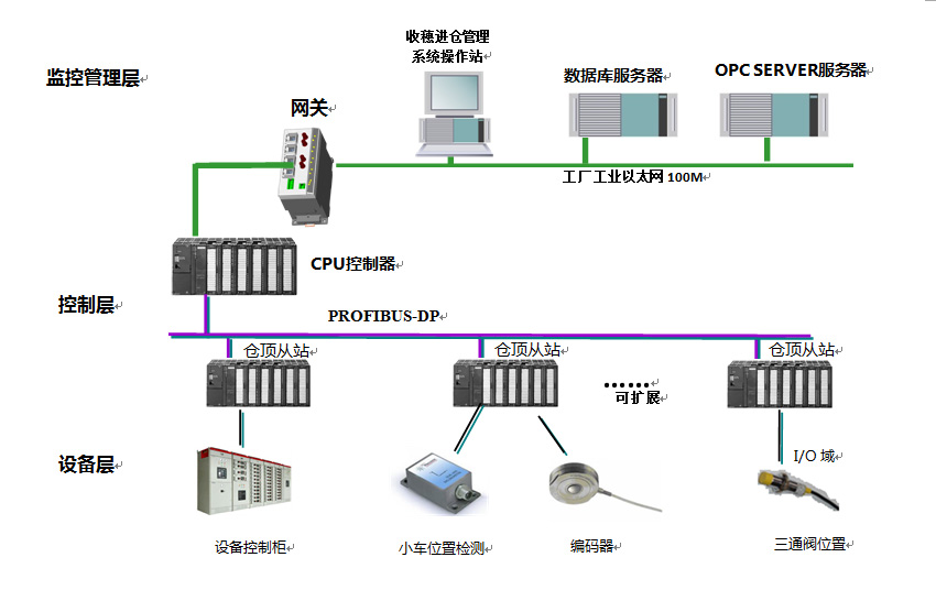 西门子opc服务器是做什么的,OPC UA如何与PLC通讯 第3张 西门子opc服务器是做什么的,OPC UA如何与PLC通讯 第3张