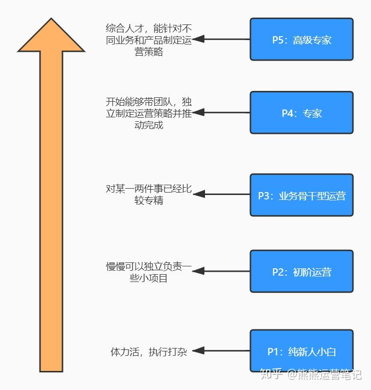 互联网项目管理如何规划职业路径?互联网项目管理职业规划 第2张 互联网项目管理如何规划职业路径?互联网项目管理职业规划 第2张