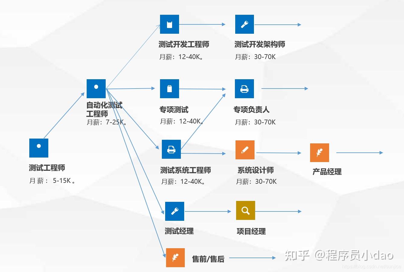 互联网项目管理如何规划职业路径?互联网项目管理职业规划 第3张 互联网项目管理如何规划职业路径?互联网项目管理职业规划 第3张