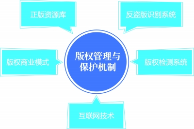 互联网版权保护怎么开发?版权保护解决方案开发 第1张 互联网版权保护怎么开发?版权保护解决方案开发 第1张