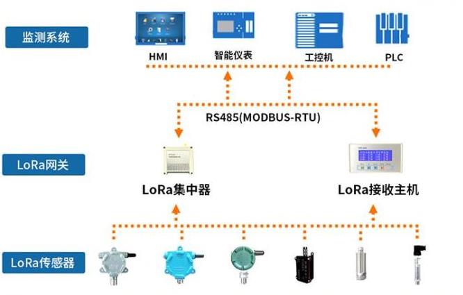 工业lora物联自组网是什么?工业lora自组网技术优势有哪些 第1张 工业lora物联自组网是什么?工业lora自组网技术优势有哪些 第1张