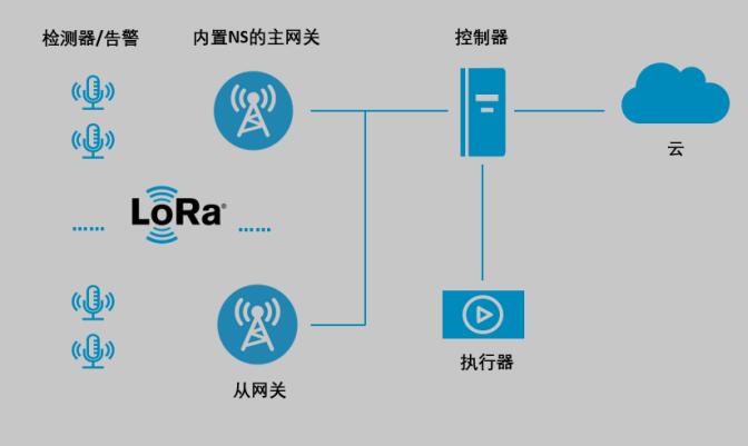 工业lora物联自组网是什么?工业lora自组网技术优势有哪些 第3张 工业lora物联自组网是什么?工业lora自组网技术优势有哪些 第3张