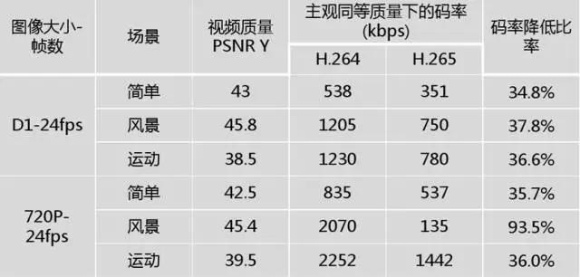 高效率视频编码如何玩才能达到最佳效果,有哪些关键参数设置? 第2张 高效率视频编码如何玩才能达到最佳效果,有哪些关键参数设置? 第2张
