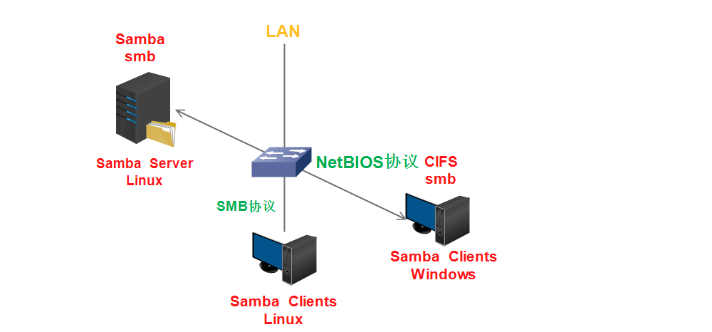 CentOS Samba服务器配置如何实现跨系统文件共享? 第3张 CentOS Samba服务器配置如何实现跨系统文件共享? 第3张