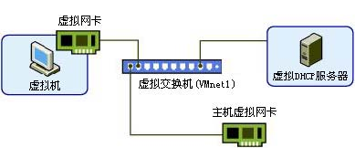 物理机没有vmnet1 第3张 物理机没有vmnet1 第3张