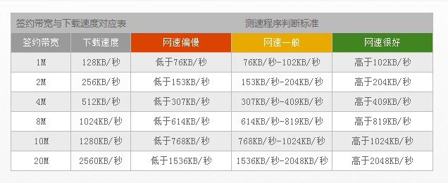 服务器带宽2m够用吗?网站访问速度会受影响吗? 第1张 服务器带宽2m够用吗?网站访问速度会受影响吗? 第1张