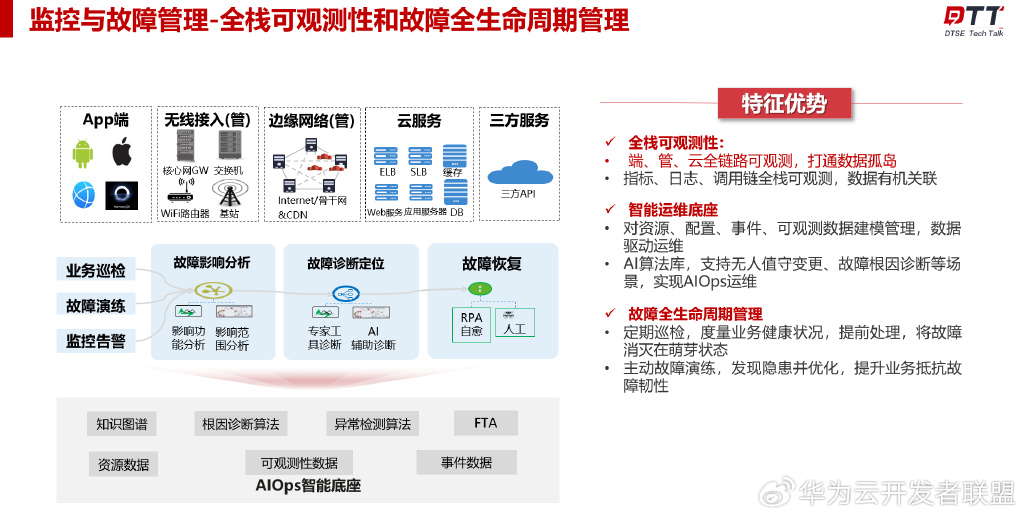 高可用的开发运维平台如何实现?,高可用的开发运维平台有哪些? 第2张 高可用的开发运维平台如何实现?,高可用的开发运维平台有哪些? 第2张