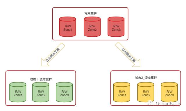 pg分布式数据库如何实现高效读写分离与高可用部署? 第2张 pg分布式数据库如何实现高效读写分离与高可用部署? 第2张