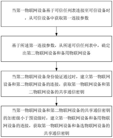 互联网物联网设备可信到底有啥用?物联网设备可信认证流程 第3张 互联网物联网设备可信到底有啥用?物联网设备可信认证流程 第3张