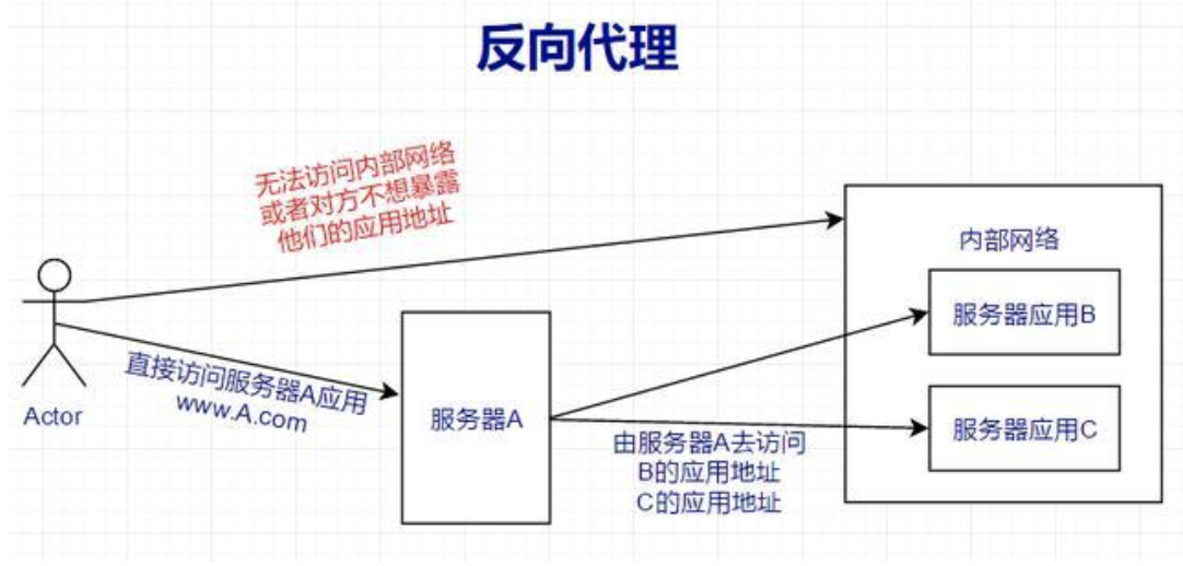 反向代理与域名解析有何关联?两者间的作用机制是什么? 第2张 反向代理与域名解析有何关联?两者间的作用机制是什么? 第2张