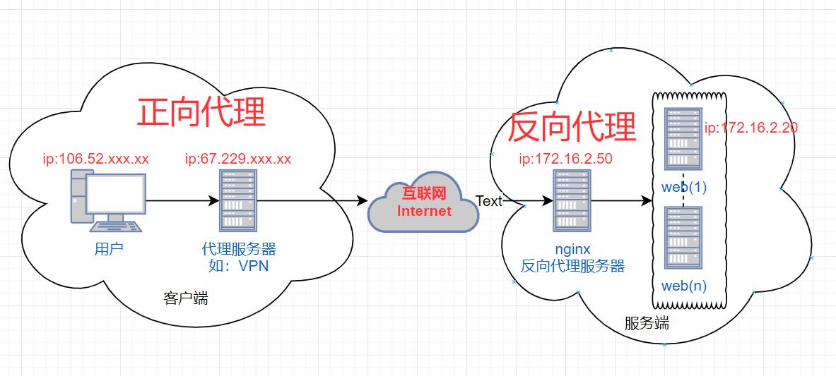 反向代理与域名解析有何关联?两者间的作用机制是什么? 第3张 反向代理与域名解析有何关联?两者间的作用机制是什么? 第3张