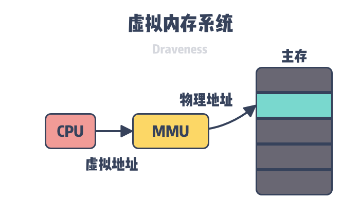 虚拟机的物理内存 第3张 虚拟机的物理内存 第3张