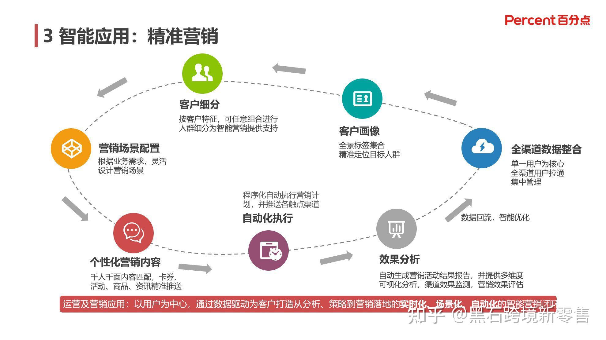 互联网智能营销开发文档是什么?智能营销系统开发流程详解 第3张 互联网智能营销开发文档是什么?智能营销系统开发流程详解 第3张