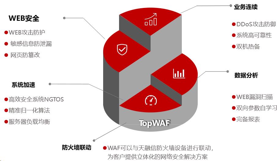 高品质的web应用防火墙怎么选,哪个牌子好? 第3张 高品质的web应用防火墙怎么选,哪个牌子好? 第3张