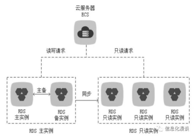 高可用架构实云数据库是什么?,有哪些应用场景? 第3张 高可用架构实云数据库是什么?,有哪些应用场景? 第3张