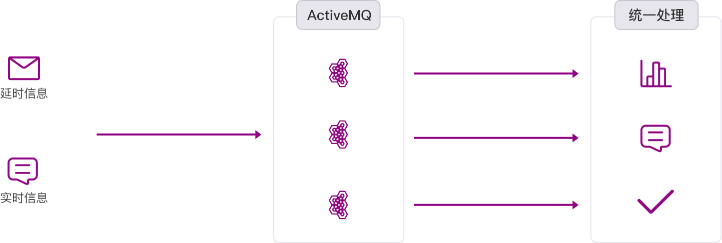 高可用消息队列ActiveMQ如何实现?,有哪些方案