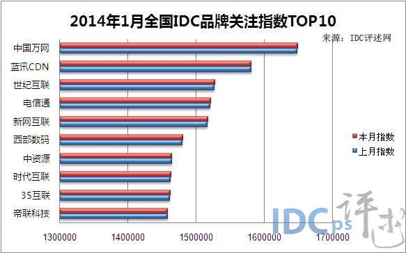 2014年服务器IDC排名,哪些企业位列前茅,引领行业风向? 第3张 2014年服务器IDC排名,哪些企业位列前茅,引领行业风向? 第3张
