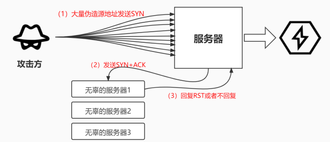 服务器如何有效应对和防御syn扫描攻破? 第1张 服务器如何有效应对和防御syn扫描攻破? 第1张