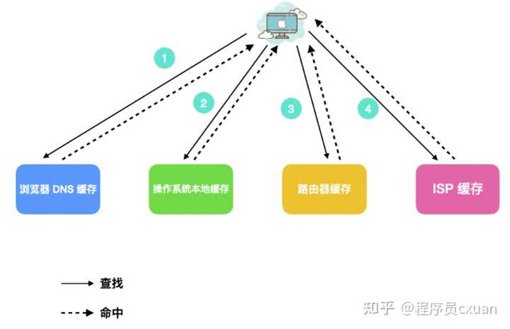 dns高速缓存服务器为何如此关键?揭秘其作用与重要性之谜? 第2张 dns高速缓存服务器为何如此关键?揭秘其作用与重要性之谜? 第2张